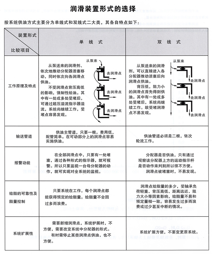 智能潤滑系統(tǒng)